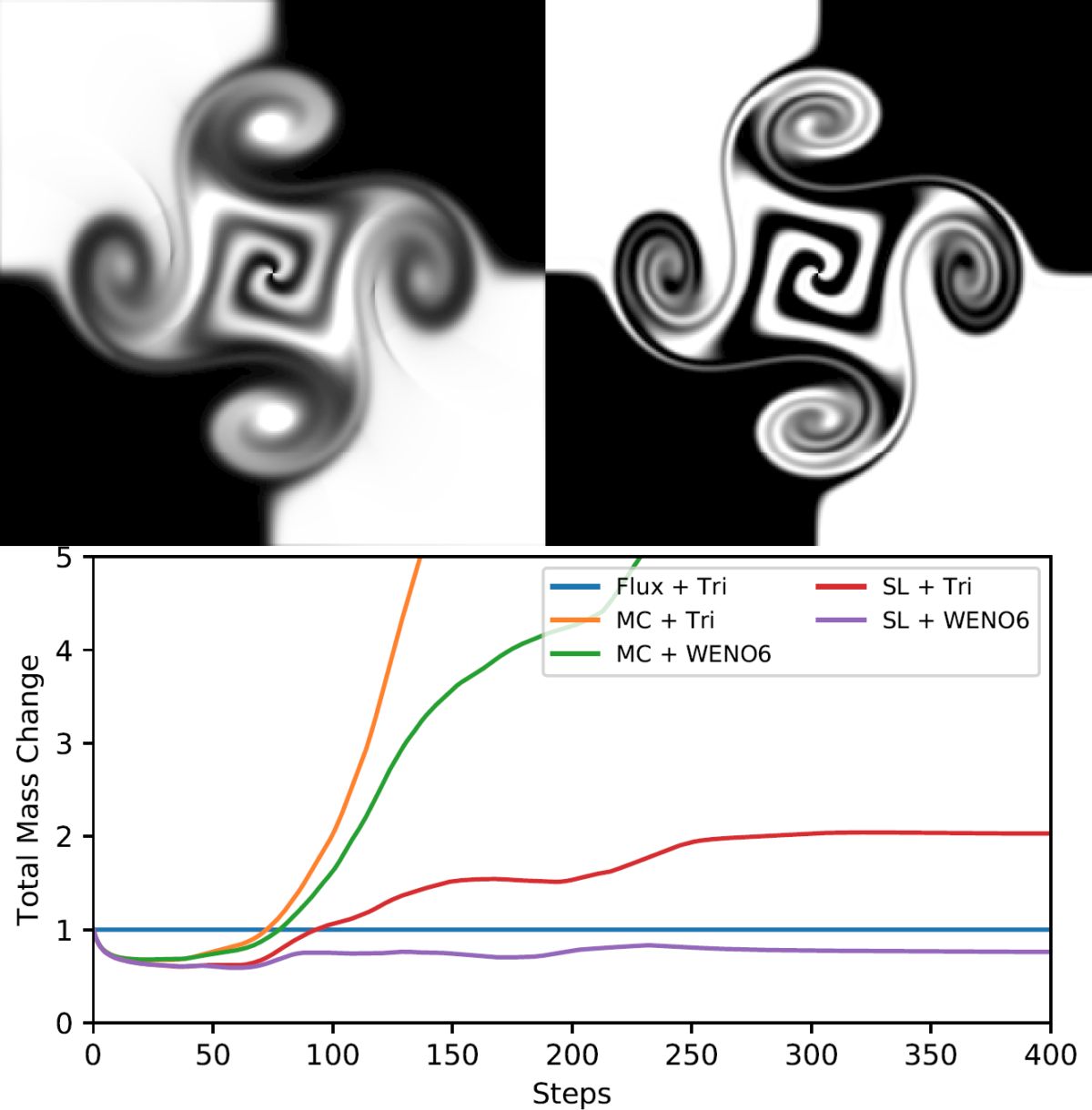 A Flux-Interpolated Advection Scheme for Fluid Simulation